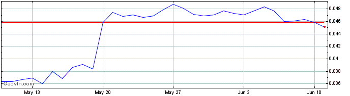 1 Month Bistroo Token  Price Chart