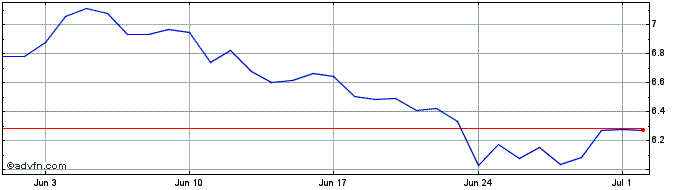 1 Month bitCNY  Price Chart