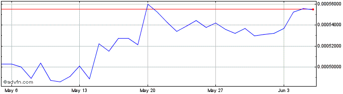 1 Month Beenews MetaGraphChain  Price Chart