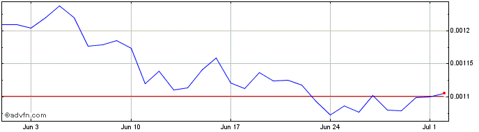 1 Month Blue Kraken Loyalty  Price Chart