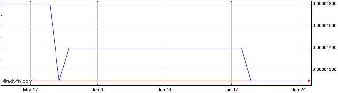 1 Month BlockNubie  Price Chart