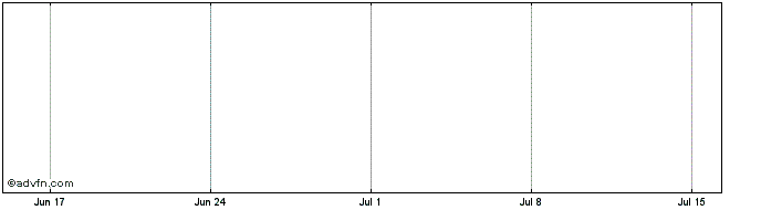 1 Month BlackFisk  Price Chart