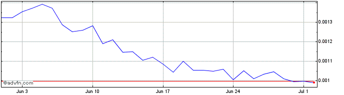 1 Month BLOK  Price Chart