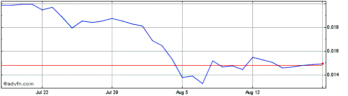 1 Month Blood  Price Chart