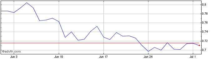 1 Month Blaze Network  Price Chart