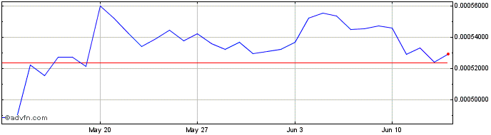 1 Month BlockMesh  Price Chart