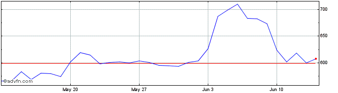 1 Month Binance Coin  Price Chart