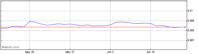 1 Month BitNorm  Price Chart
