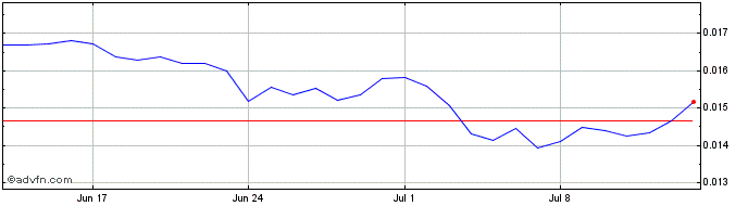 1 Month Bounty0x  Price Chart
