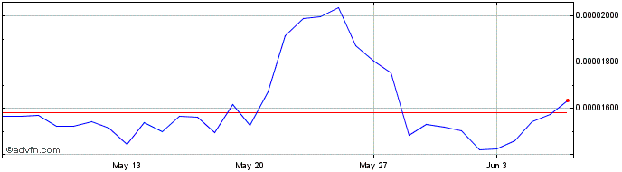 1 Month BinaryX  Price Chart