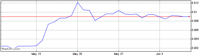 1 Month Bolt Token  Price Chart