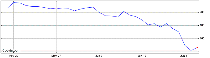 1 Month BORA  Price Chart