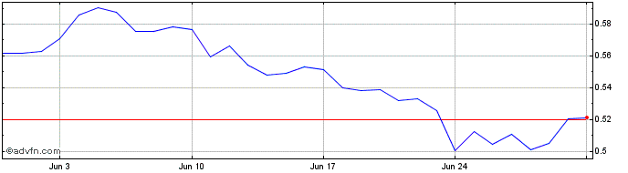 1 Month SwissBorg  Price Chart