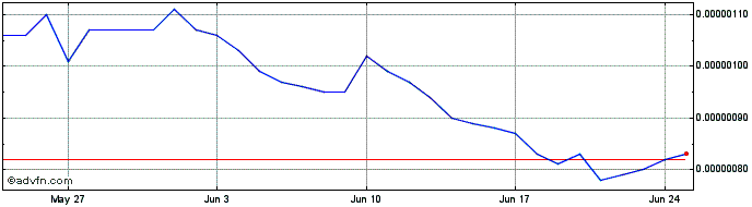 1 Month BoringDAO  Price Chart