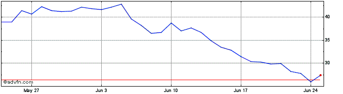 1 Month BoringDAO [OLD]  Price Chart