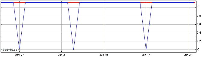 1 Month Bodhi [Qtum]  Price Chart