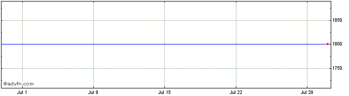 1 Month Bodhi [Qtum]  Price Chart