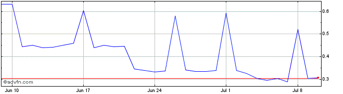 1 Month B.Protocol  Price Chart