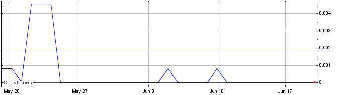 1 Month Bitpayer Token  Price Chart