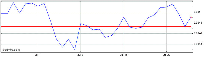 1 Month BSCS Token  Price Chart