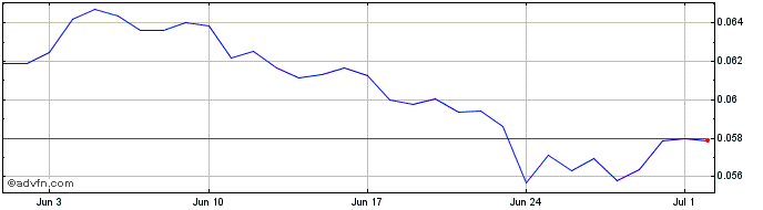 1 Month BitSend  Price Chart