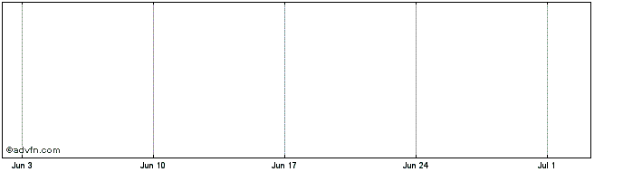 1 Month Blackstar  Price Chart