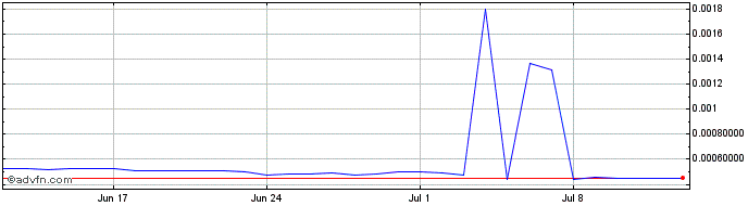 1 Month Bitball  Price Chart
