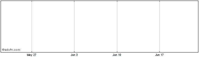 1 Month Bitcoin 2.0  Price Chart