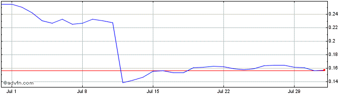 1 Month StandardBTCHashrateToken  Price Chart