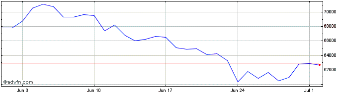 1 Month Bitcoin  Price Chart