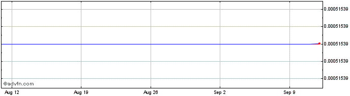 1 Month   Price Chart