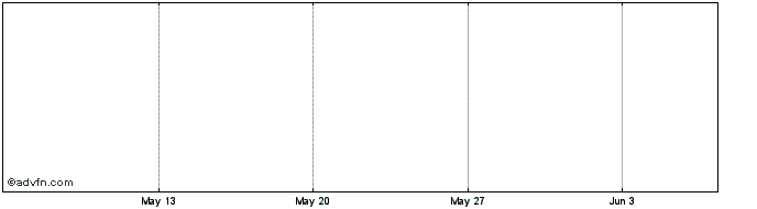 1 Month BittLend  Price Chart