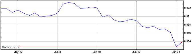1 Month BTour Chain  Price Chart