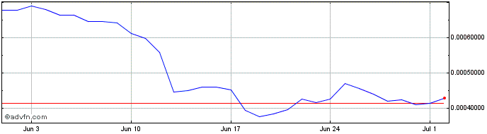 1 Month Bottos  Price Chart