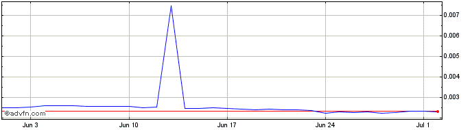 1 Month BUMO  Price Chart