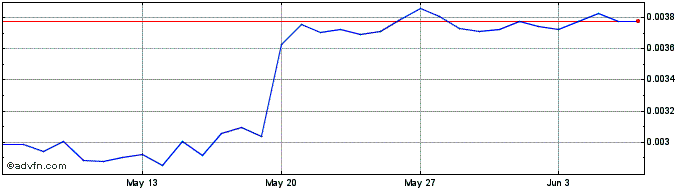 1 Month Bule Gila Token  Price Chart