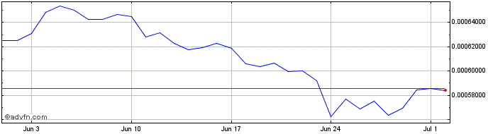 1 Month Blockburn  Price Chart