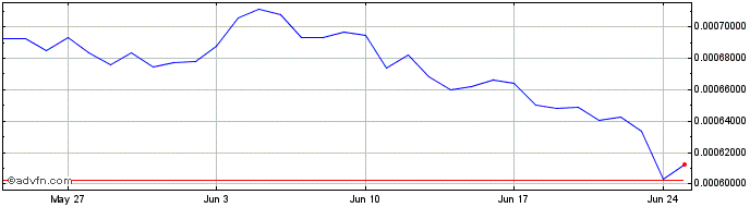 1 Month Blockburn  Price Chart