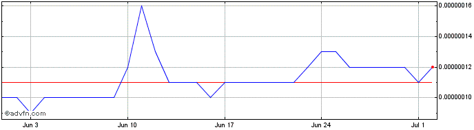 1 Month Burp (CoinBurp)  Price Chart