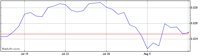 1 Month BUX Token  Price Chart