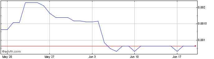 1 Month Burency  Price Chart