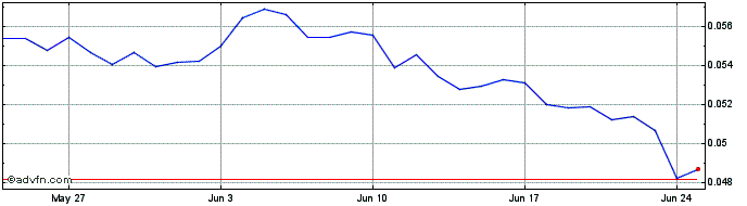 1 Month Bitcoin Classic  Price Chart