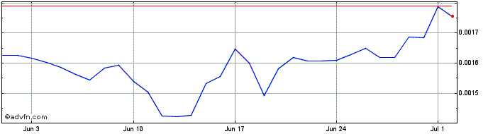 1 Month BXHToken  Price Chart