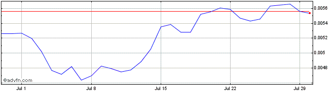 1 Month Byron  Price Chart