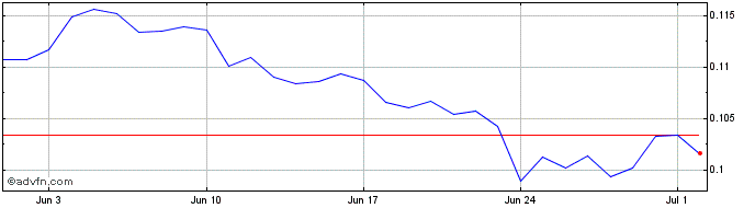 1 Month Bloomzed Token  Price Chart