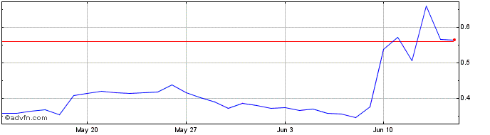 1 Month Bzz  Price Chart