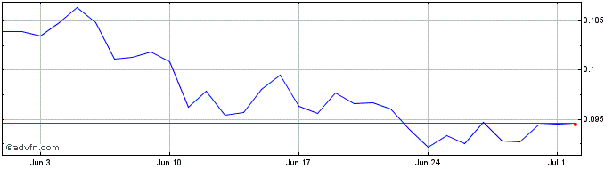 1 Month Carboneum  Price Chart