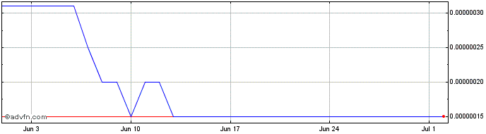 1 Month Canadian Inuit Dog  Price Chart
