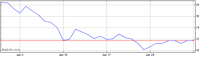 1 Month Moon Tropica  Price Chart
