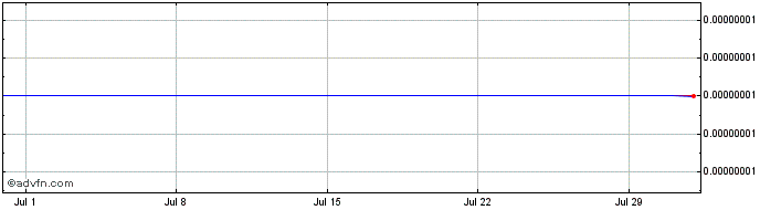 1 Month Cappasity CAPP Token  Price Chart